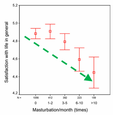 Effect of masturbation